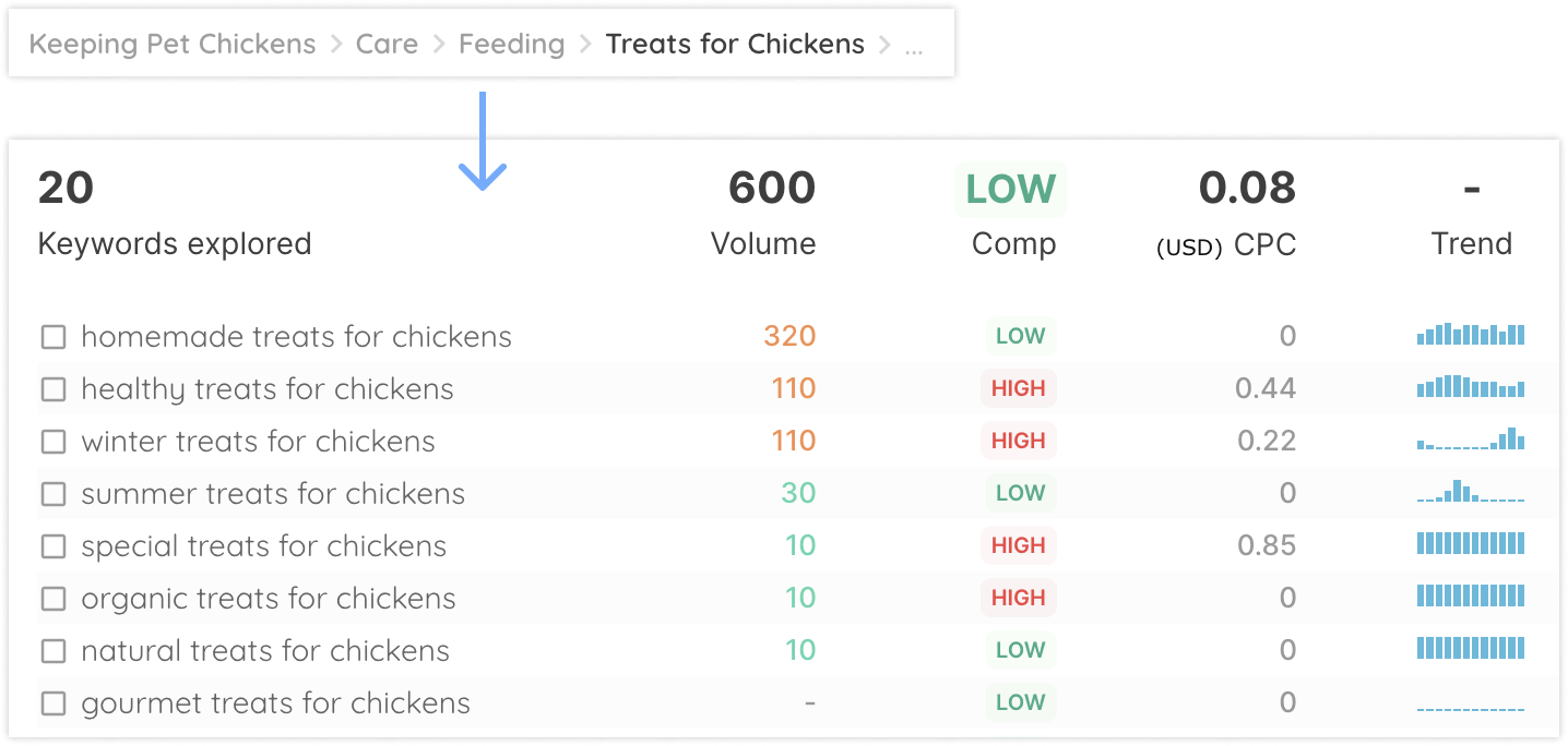 Keywords for the topic Treats for Chickens, with monthly search volume, competition, cost per click and a 12-month trend for each.