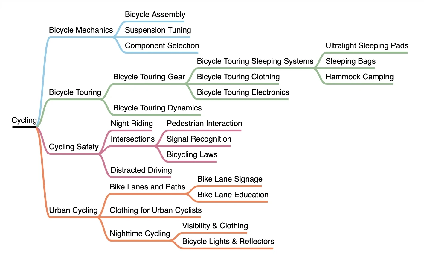 A topic cluster for Cycling, drawn as a mind map: Bicycle Mechanics, Bicycle Touring, Cycling Safety and Urban Cycling branch off the core topic, and several of their subtopics have subtopics of their own.