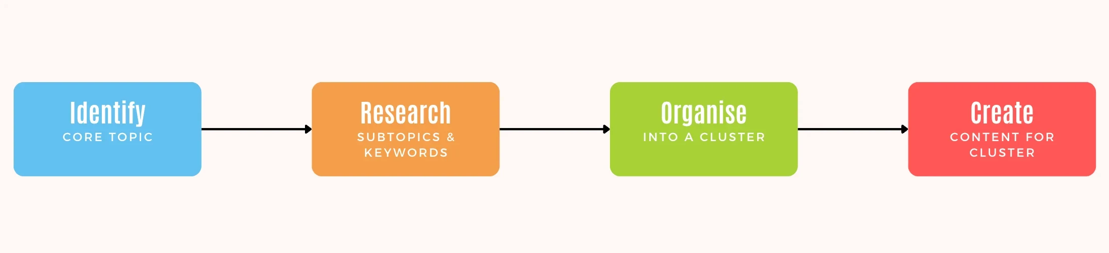 Four steps to a topic cluster: identify the core topic, research subtopics and keywords, organise them into a cluster, then create content for the cluster.